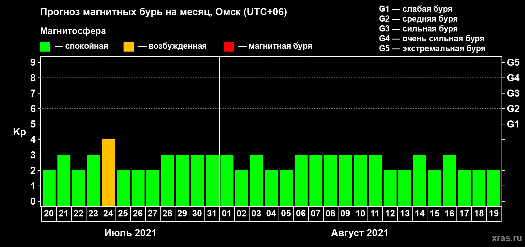 Прогноз максимального суточного геомагнитного индекса Kp на <b>1 месяц</b> (31 день) <b>с 20 июля по 19 августа 2021 г</b>