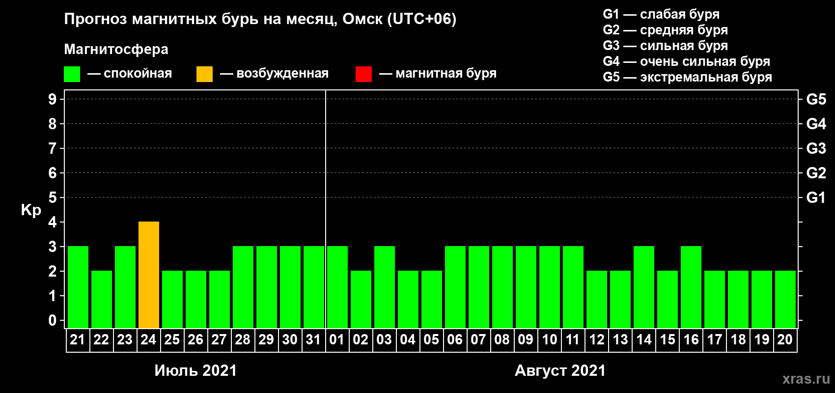 Прогноз максимального суточного геомагнитного индекса Kp на <b>1 месяц</b> (31 день) <b>с 21 июля по 20 августа 2021 г</b>