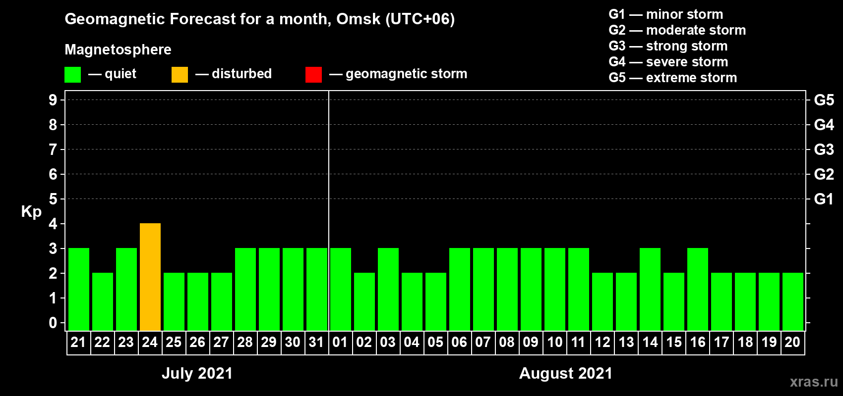 Forecast of the daily maximal value of geomagnetic index Kp for <b>1 month</b> (31 days) <b>from Jul 21, 2021 to Aug 20, 2021</b>
