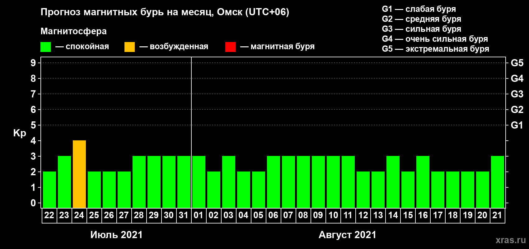 Прогноз максимального суточного геомагнитного индекса Kp на <b>1 месяц</b> (31 день) <b>с 22 июля по 21 августа 2021 г</b>