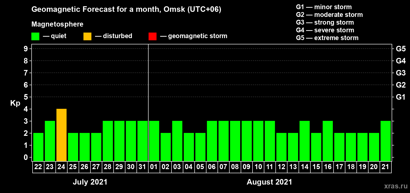 Forecast of the daily maximal value of geomagnetic index Kp for <b>1 month</b> (31 days) <b>from Jul 22, 2021 to Aug 21, 2021</b>