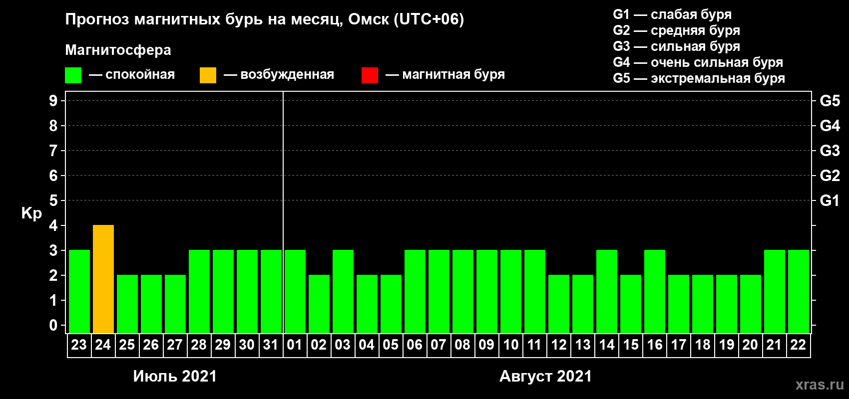 Прогноз максимального суточного геомагнитного индекса Kp на <b>1 месяц</b> (31 день) <b>с 23 июля по 22 августа 2021 г</b>