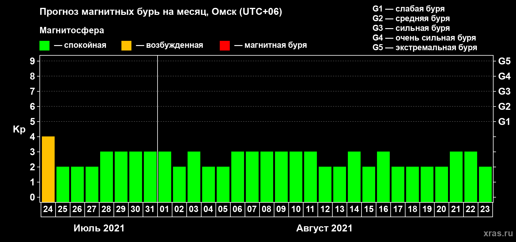 Прогноз максимального суточного геомагнитного индекса Kp на <b>1 месяц</b> (31 день) <b>с 24 июля по 23 августа 2021 г</b>