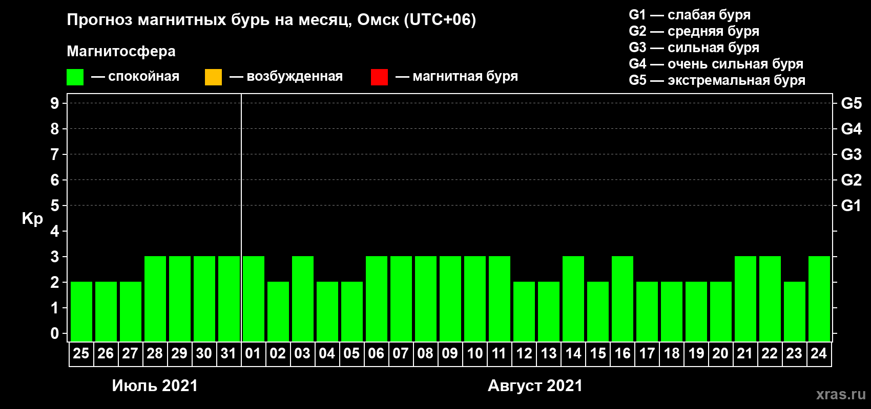 Прогноз максимального суточного геомагнитного индекса Kp на <b>1 месяц</b> (31 день) <b>с 25 июля по 24 августа 2021 г</b>