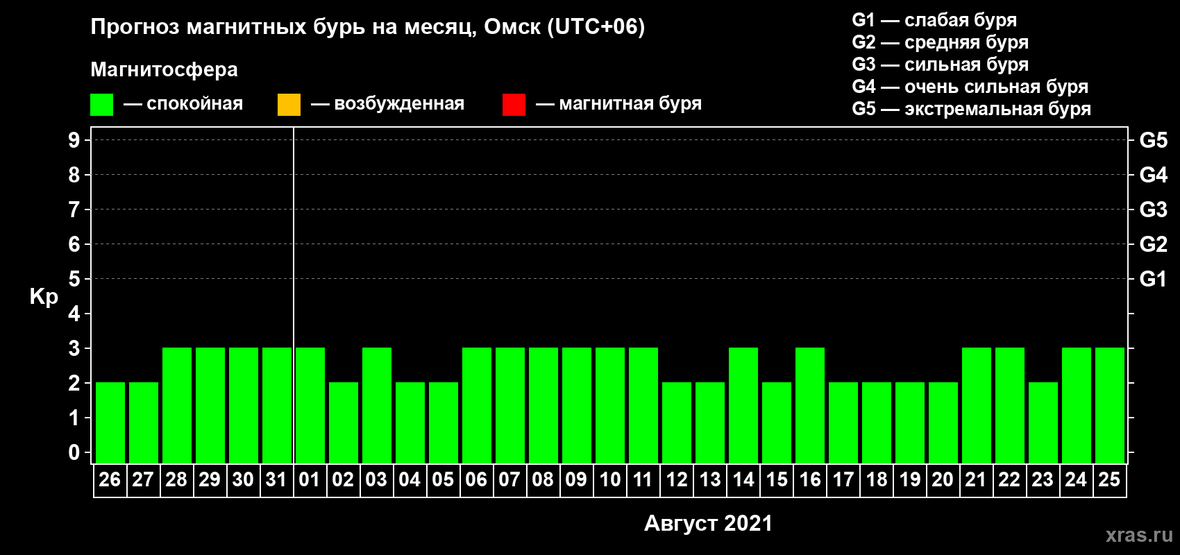 Прогноз максимального суточного геомагнитного индекса Kp на <b>1 месяц</b> (31 день) <b>с 26 июля по 25 августа 2021 г</b>