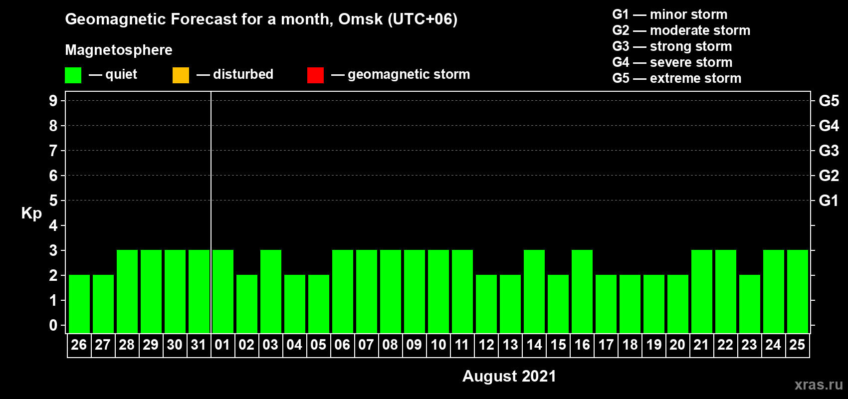 Forecast of the daily maximal value of geomagnetic index Kp for <b>1 month</b> (31 days) <b>from Jul 26, 2021 to Aug 25, 2021</b>