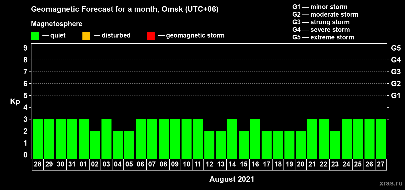 Forecast of the daily maximal value of geomagnetic index Kp for <b>1 month</b> (31 days) <b>from Jul 28, 2021 to Aug 27, 2021</b>