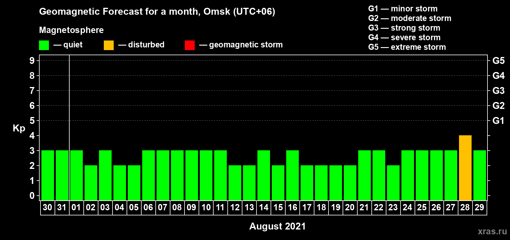 Forecast of the daily maximal value of geomagnetic index Kp for <b>1 month</b> (31 days) <b>from Jul 30, 2021 to Aug 29, 2021</b>