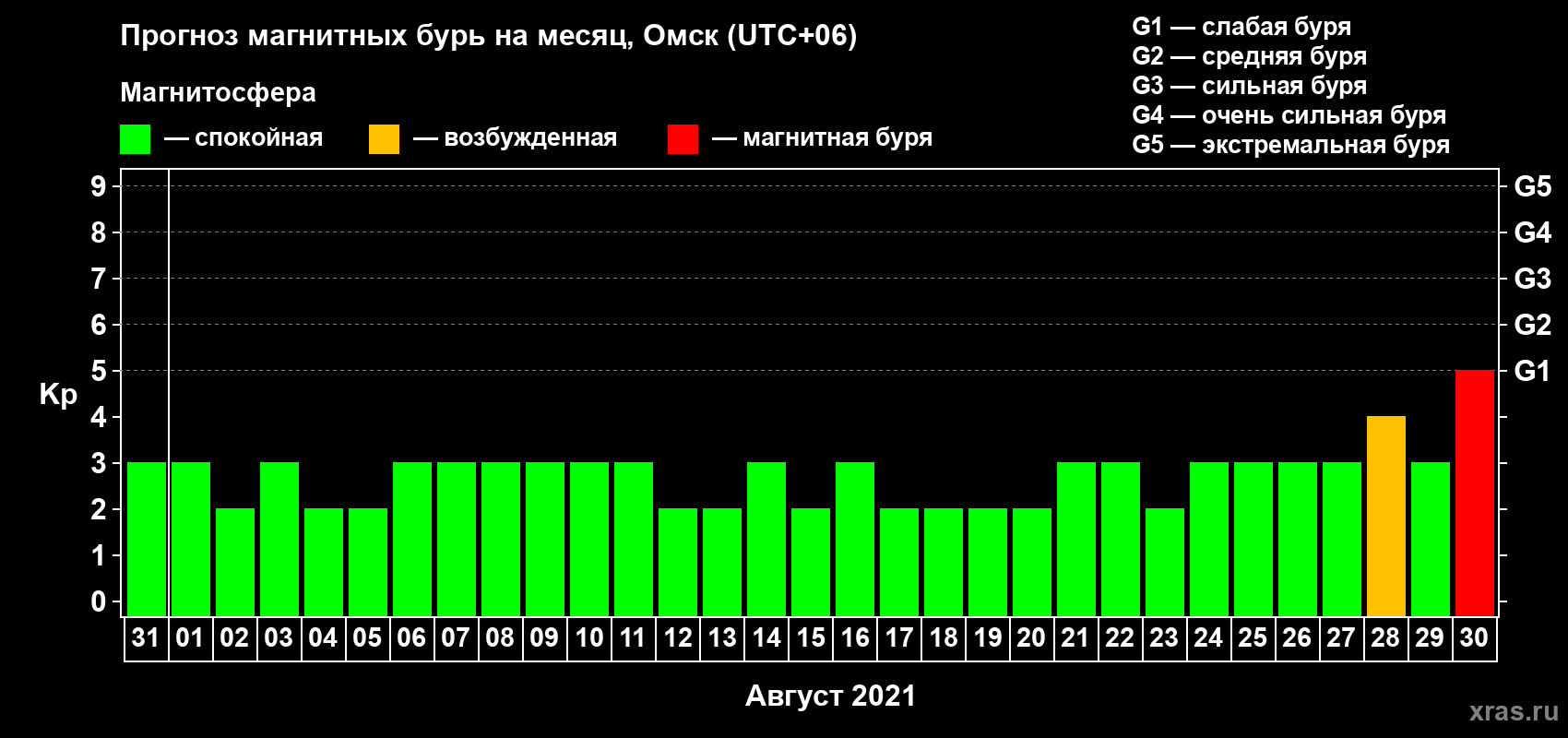 Прогноз максимального суточного геомагнитного индекса Kp на <b>1 месяц</b> (31 день) <b>с 31 июля по 30 августа 2021 г</b>
