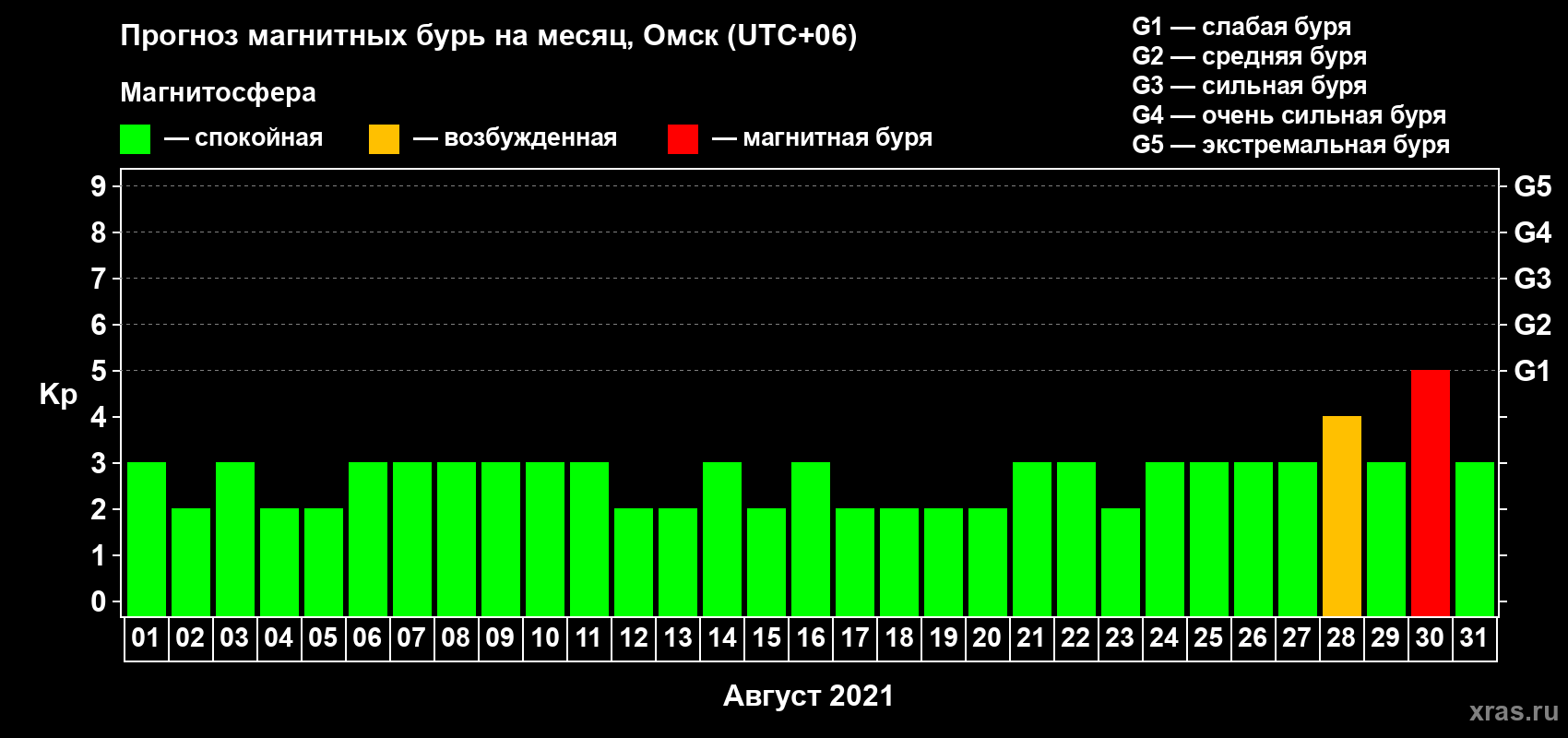 Прогноз максимального суточного геомагнитного индекса Kp на <b>1 месяц</b> (31 день) <b>с 01 августа по 31 августа 2021 г</b>