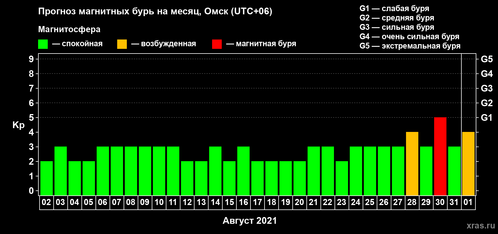 Прогноз максимального суточного геомагнитного индекса Kp на <b>1 месяц</b> (31 день) <b>с 02 августа по 01 сентября 2021 г</b>