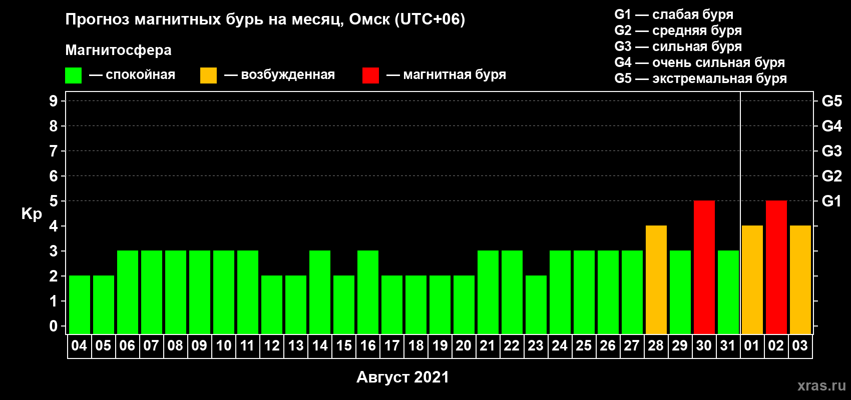 Прогноз максимального суточного геомагнитного индекса Kp на <b>1 месяц</b> (31 день) <b>с 04 августа по 03 сентября 2021 г</b>