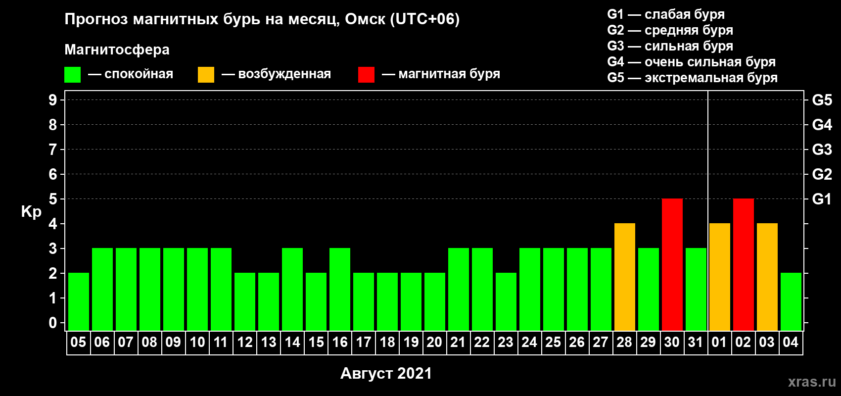 Прогноз максимального суточного геомагнитного индекса Kp на <b>1 месяц</b> (31 день) <b>с 05 августа по 04 сентября 2021 г</b>
