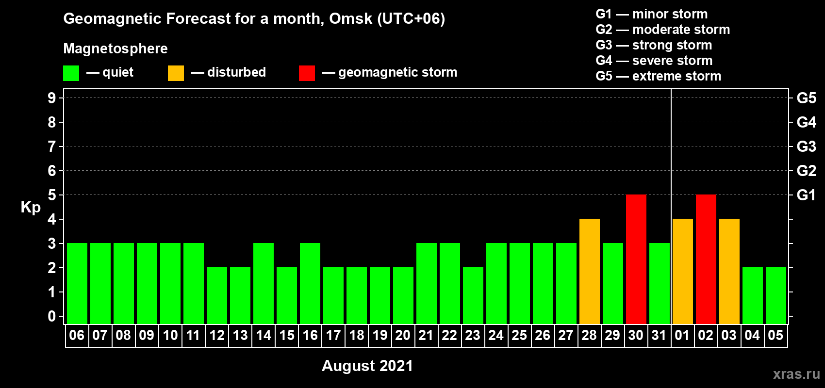 Forecast of the daily maximal value of geomagnetic index Kp for <b>1 month</b> (31 days) <b>from Aug 06, 2021 to Sep 05, 2021</b>