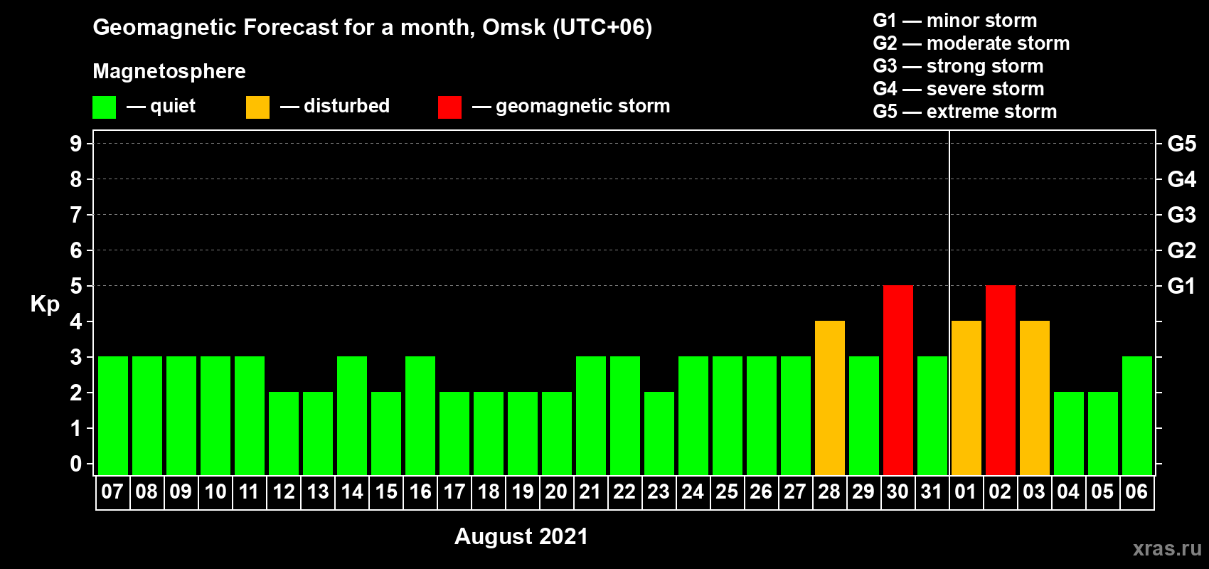 Forecast of the daily maximal value of geomagnetic index Kp for <b>1 month</b> (31 days) <b>from Aug 07, 2021 to Sep 06, 2021</b>