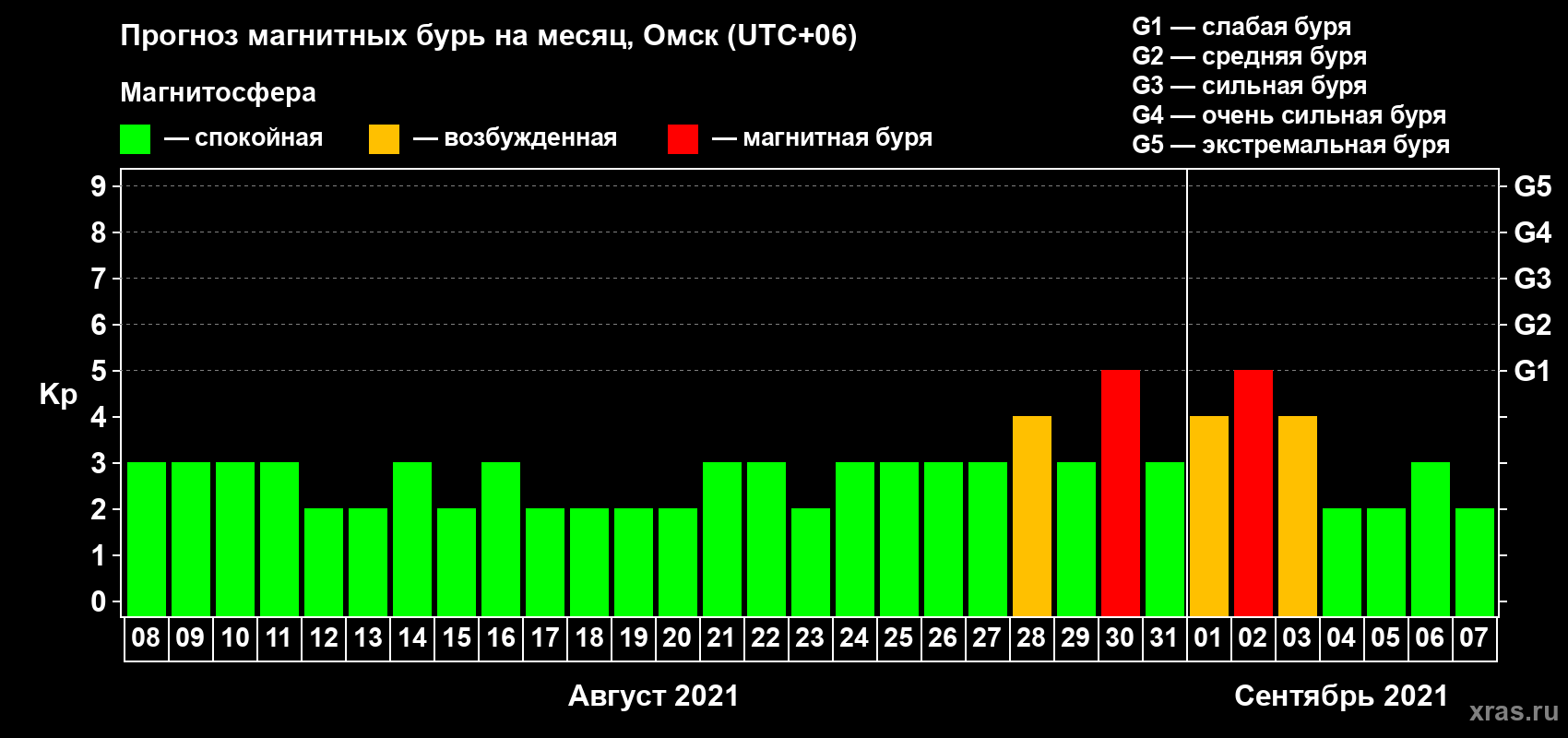 Прогноз максимального суточного геомагнитного индекса Kp на <b>1 месяц</b> (31 день) <b>с 08 августа по 07 сентября 2021 г</b>