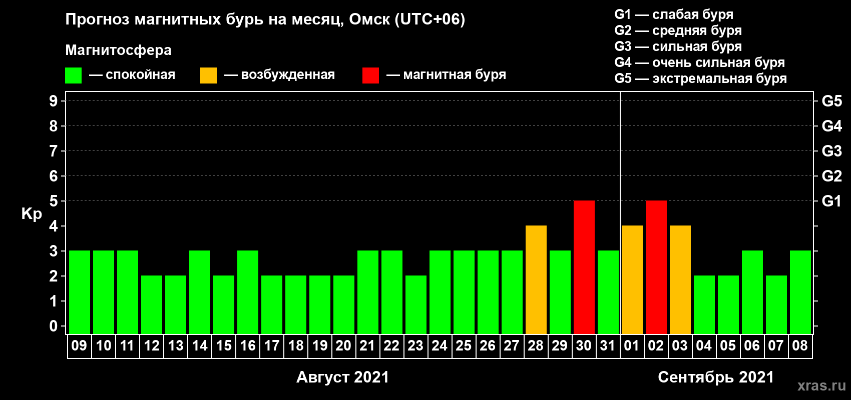 Прогноз максимального суточного геомагнитного индекса Kp на <b>1 месяц</b> (31 день) <b>с 09 августа по 08 сентября 2021 г</b>