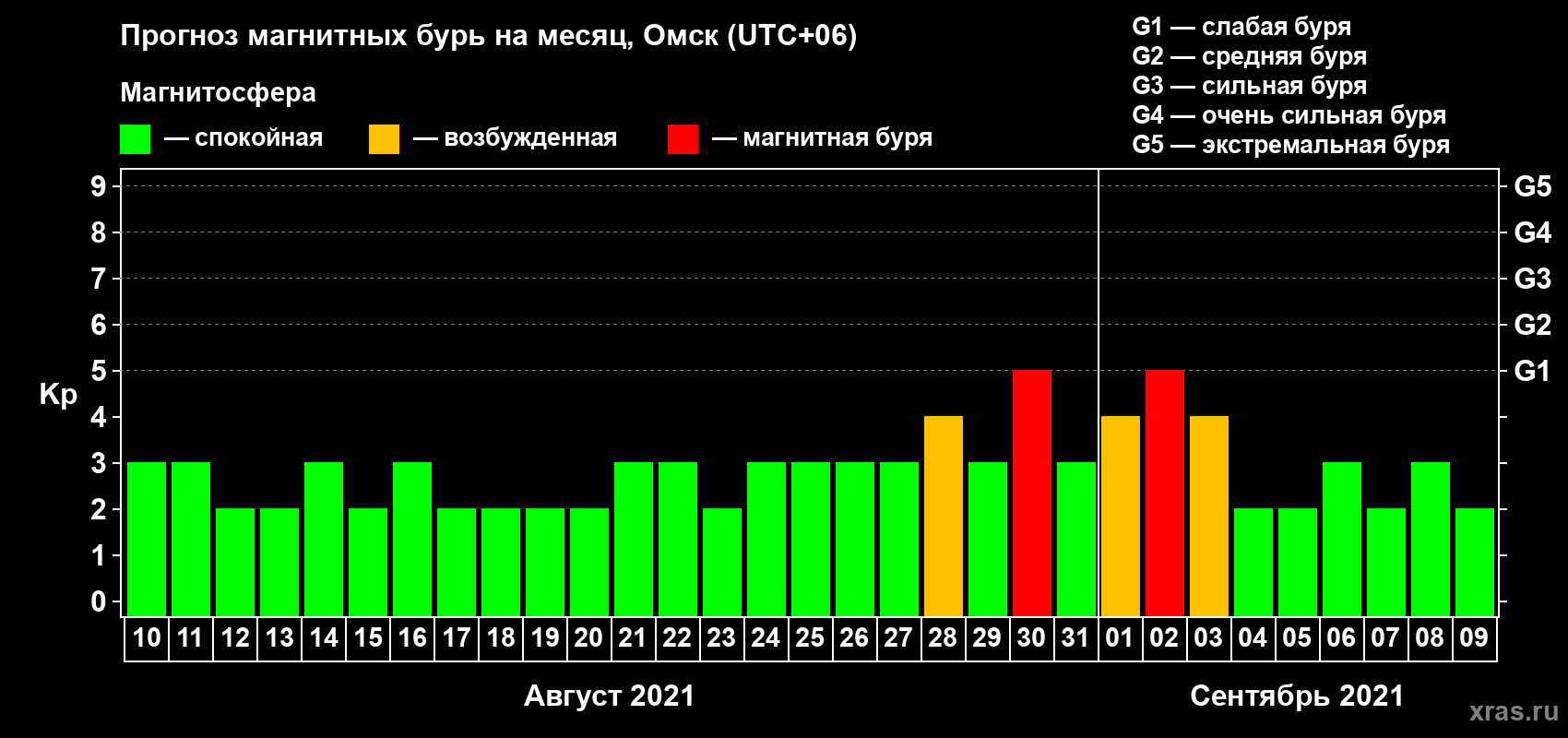 Прогноз максимального суточного геомагнитного индекса Kp на <b>1 месяц</b> (31 день) <b>с 10 августа по 09 сентября 2021 г</b>