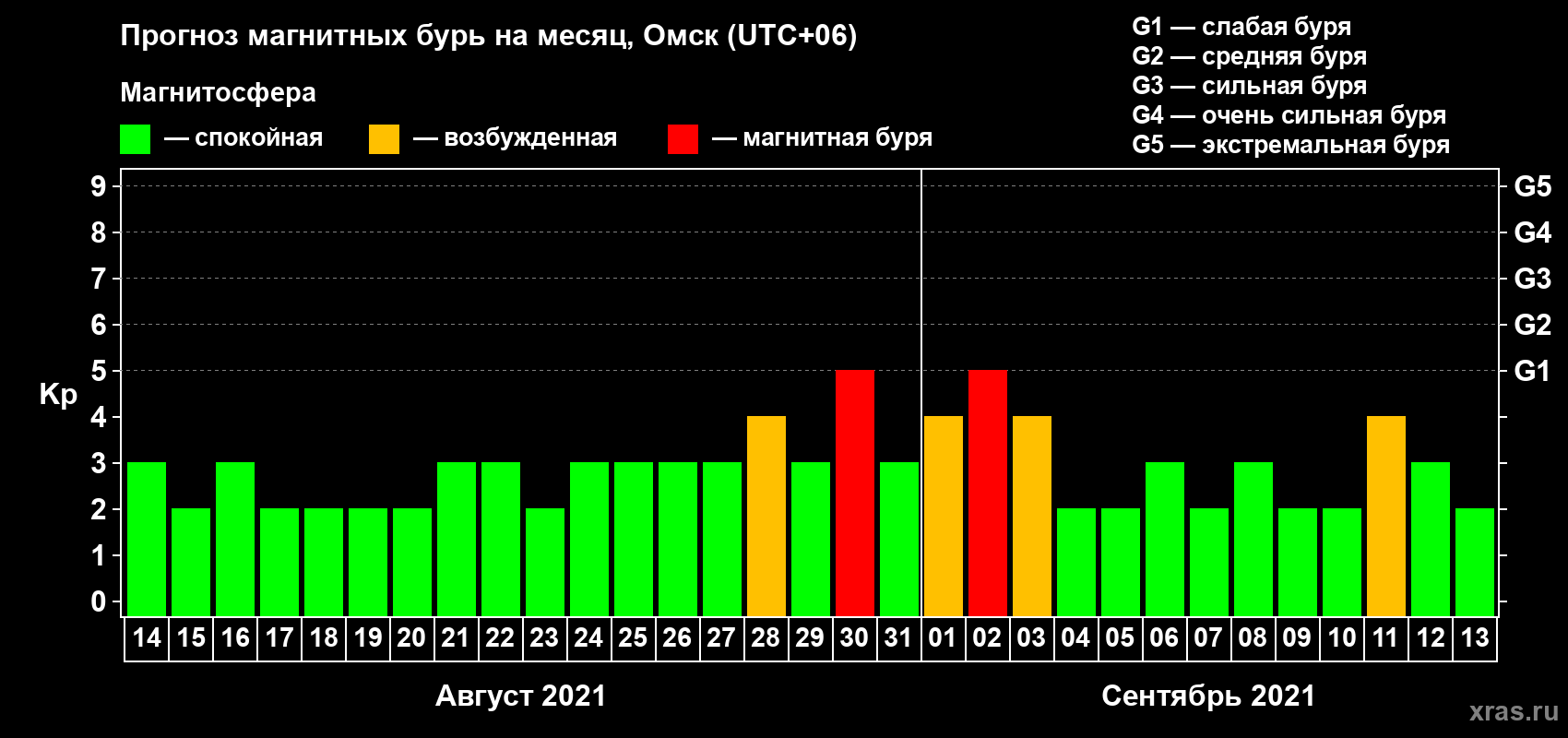 Прогноз максимального суточного геомагнитного индекса Kp на <b>1 месяц</b> (31 день) <b>с 14 августа по 13 сентября 2021 г</b>