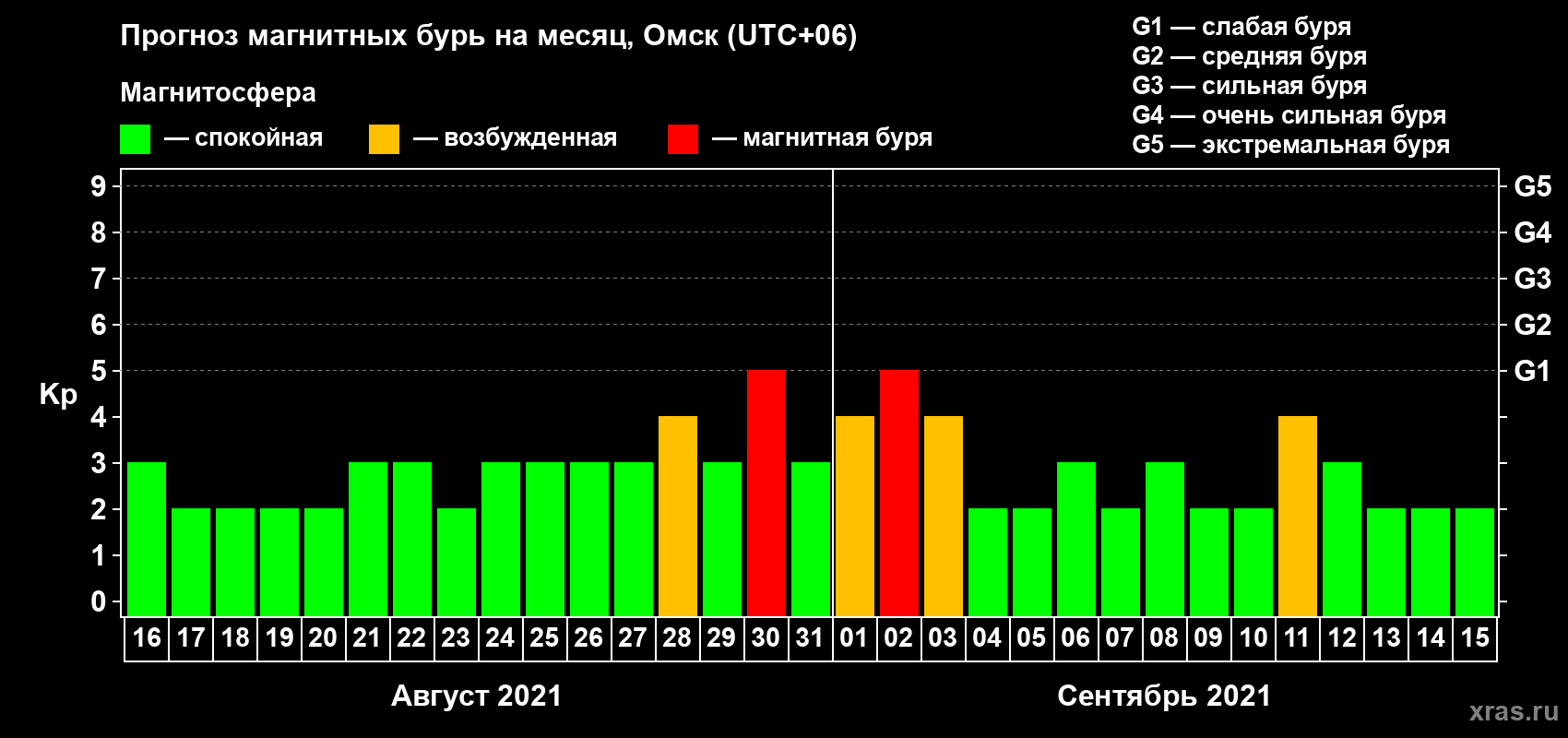 Прогноз максимального суточного геомагнитного индекса Kp на <b>1 месяц</b> (31 день) <b>с 16 августа по 15 сентября 2021 г</b>