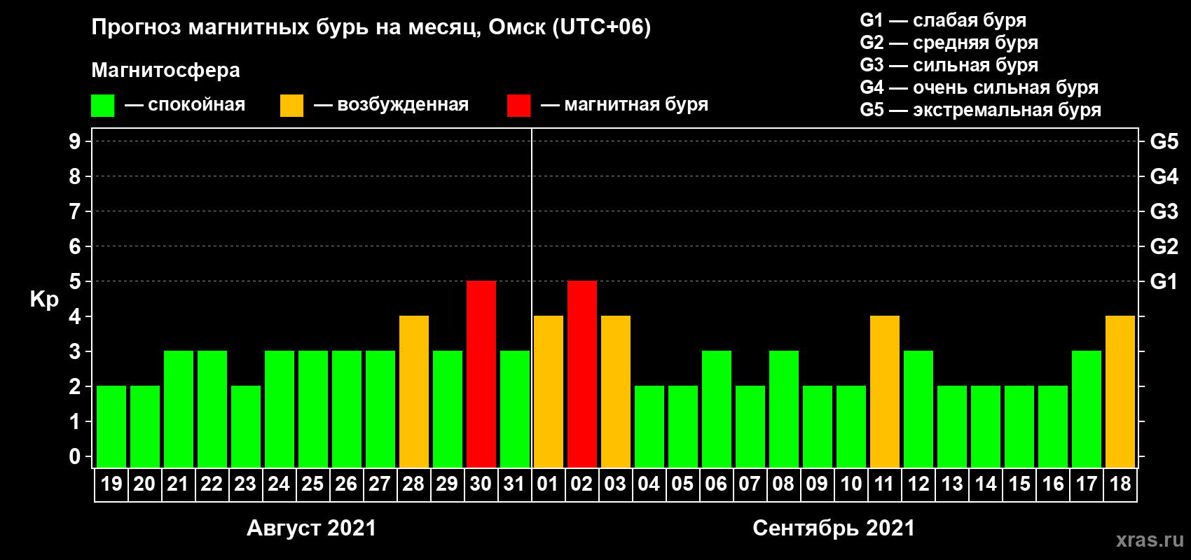 Прогноз максимального суточного геомагнитного индекса Kp на <b>1 месяц</b> (31 день) <b>с 19 августа по 18 сентября 2021 г</b>