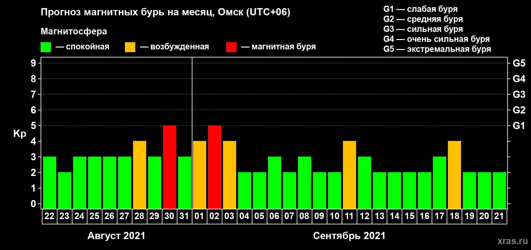 Прогноз максимального суточного геомагнитного индекса Kp на <b>1 месяц</b> (31 день) <b>с 22 августа по 21 сентября 2021 г</b>