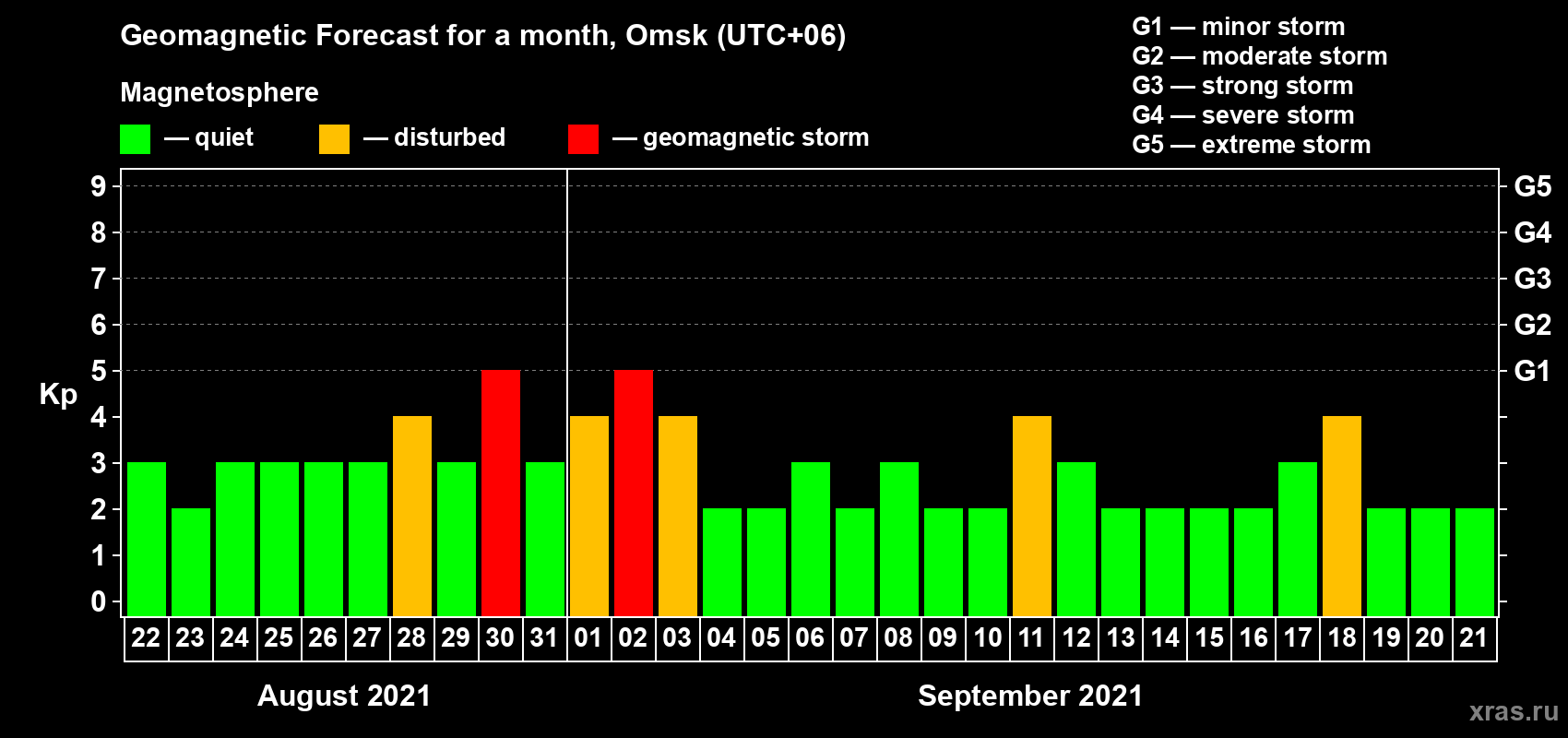 Forecast of the daily maximal value of geomagnetic index Kp for <b>1 month</b> (31 days) <b>from Aug 22, 2021 to Sep 21, 2021</b>