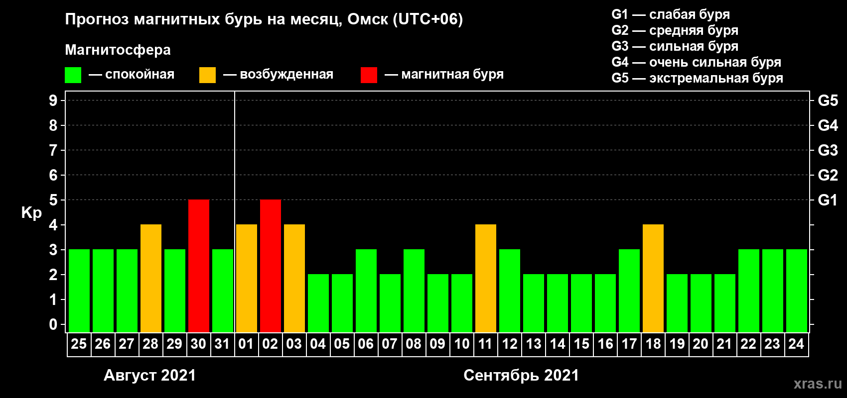 Прогноз максимального суточного геомагнитного индекса Kp на <b>1 месяц</b> (31 день) <b>с 25 августа по 24 сентября 2021 г</b>