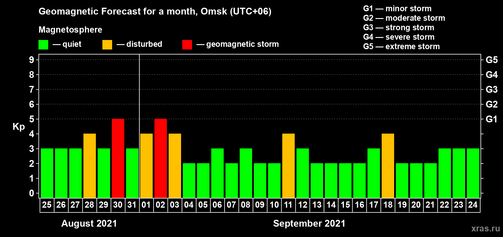 Forecast of the daily maximal value of geomagnetic index Kp for <b>1 month</b> (31 days) <b>from Aug 25, 2021 to Sep 24, 2021</b>