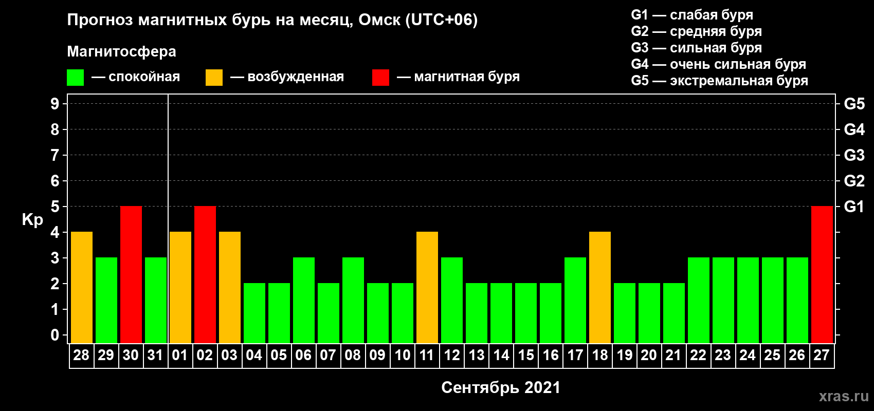 Прогноз максимального суточного геомагнитного индекса Kp на <b>1 месяц</b> (31 день) <b>с 28 августа по 27 сентября 2021 г</b>