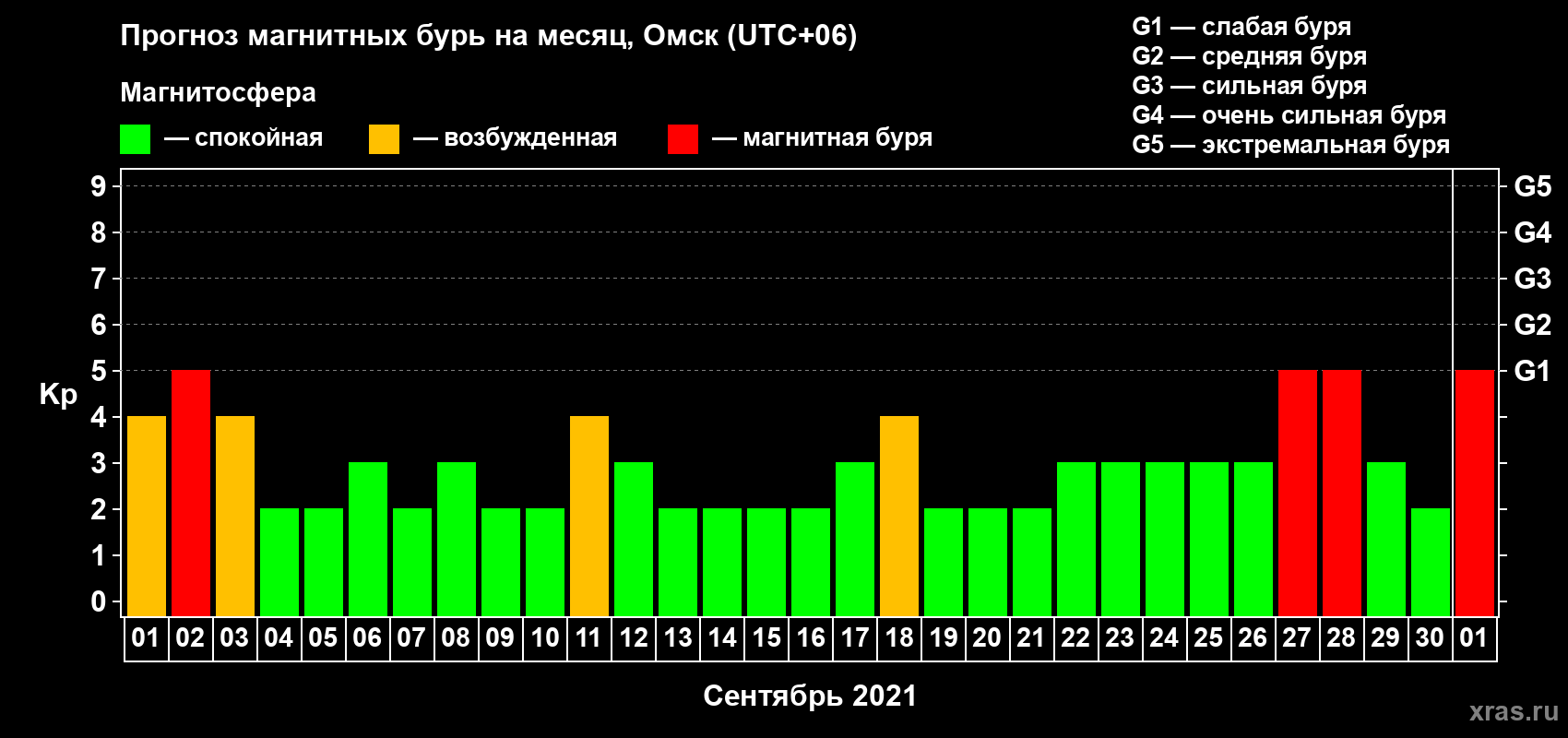 Прогноз максимального суточного геомагнитного индекса Kp на <b>1 месяц</b> (31 день) <b>с 01 сентября по 01 октября 2021 г</b>