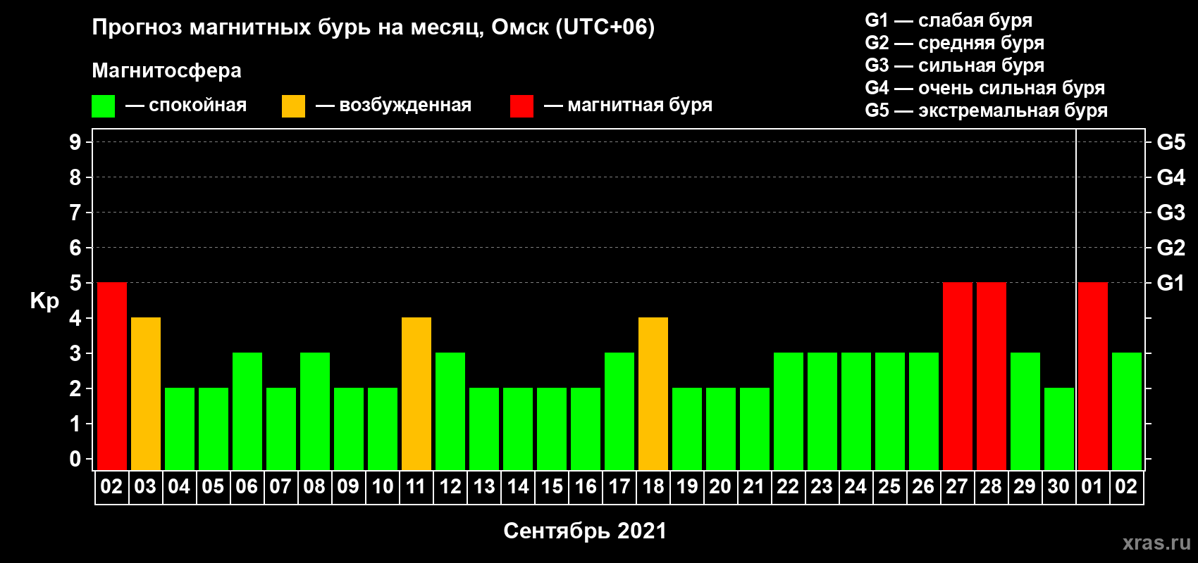 Прогноз максимального суточного геомагнитного индекса Kp на <b>1 месяц</b> (31 день) <b>с 02 сентября по 02 октября 2021 г</b>