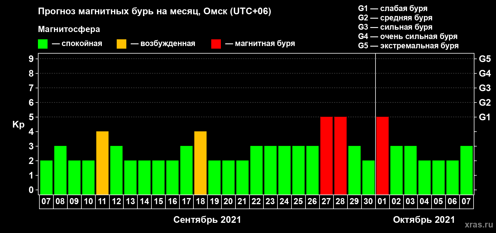 Прогноз максимального суточного геомагнитного индекса Kp на <b>1 месяц</b> (31 день) <b>с 07 сентября по 07 октября 2021 г</b>