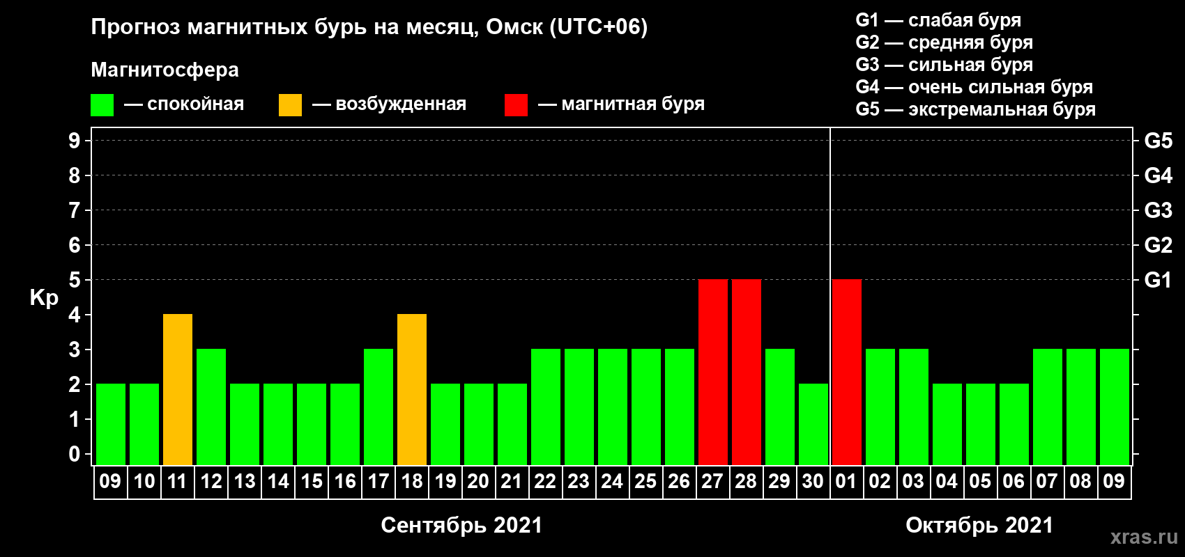 Прогноз максимального суточного геомагнитного индекса Kp на <b>1 месяц</b> (31 день) <b>с 09 сентября по 09 октября 2021 г</b>