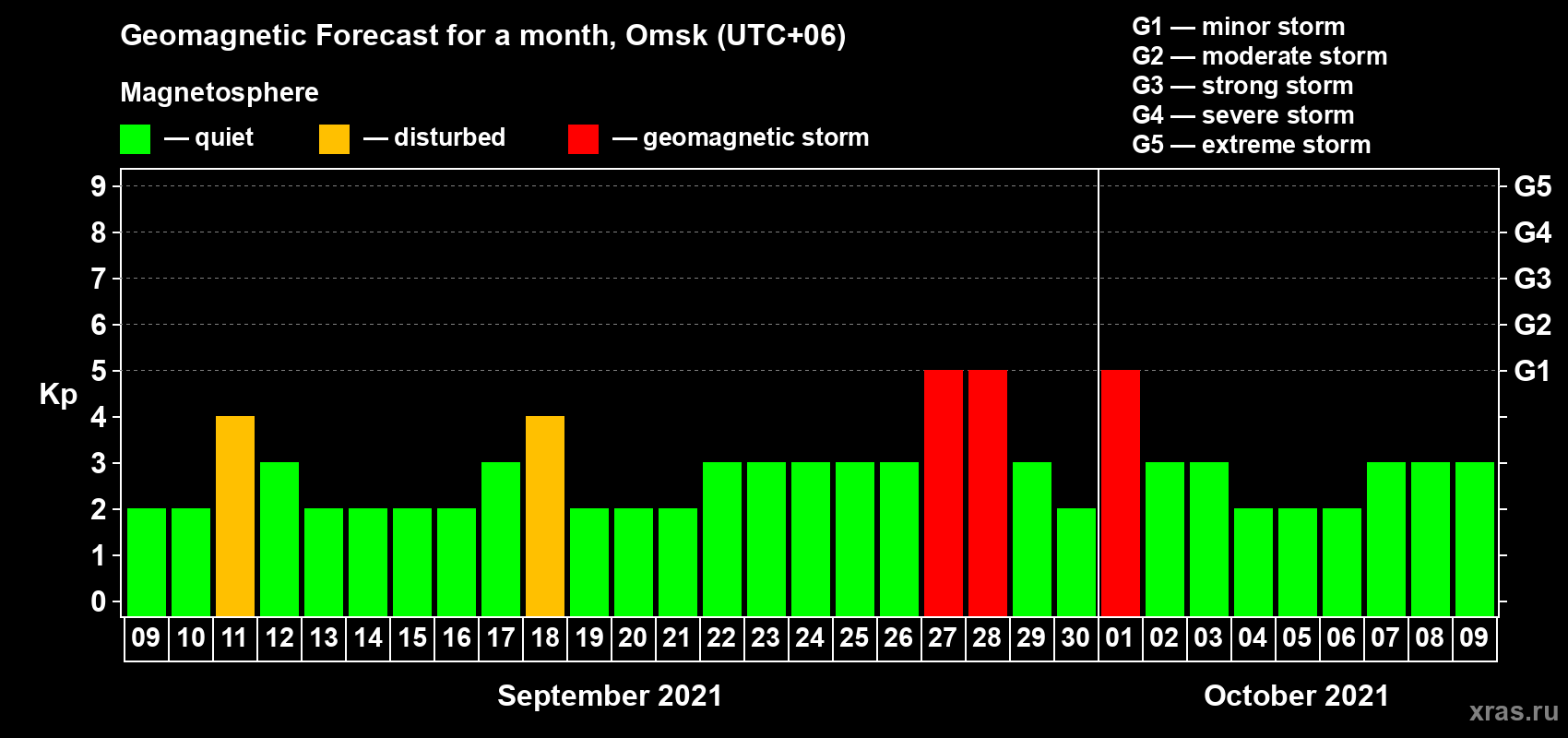 Forecast of the daily maximal value of geomagnetic index Kp for <b>1 month</b> (31 days) <b>from Sep 09, 2021 to Oct 09, 2021</b>
