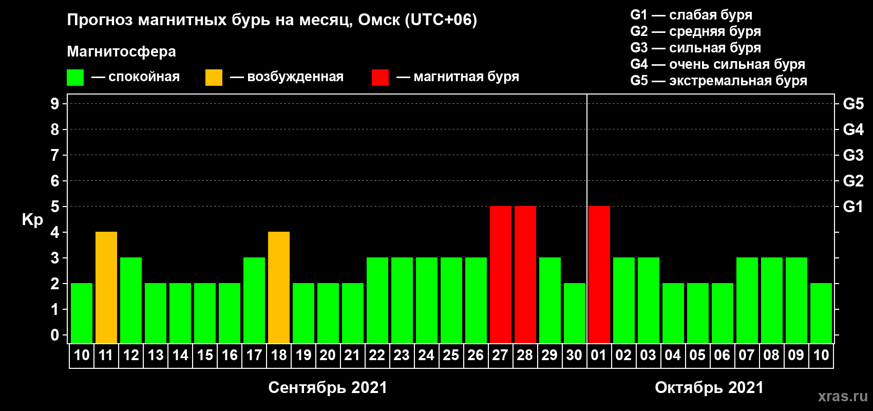 Прогноз максимального суточного геомагнитного индекса Kp на <b>1 месяц</b> (31 день) <b>с 10 сентября по 10 октября 2021 г</b>