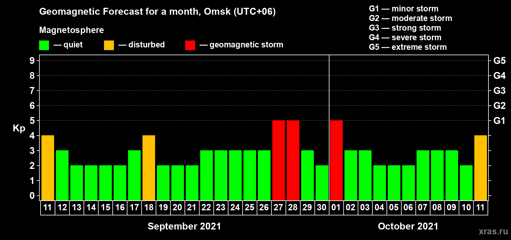 Forecast of the daily maximal value of geomagnetic index Kp for <b>1 month</b> (31 days) <b>from Sep 11, 2021 to Oct 11, 2021</b>