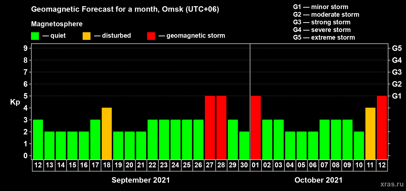 Forecast of the daily maximal value of geomagnetic index Kp for <b>1 month</b> (31 days) <b>from Sep 12, 2021 to Oct 12, 2021</b>