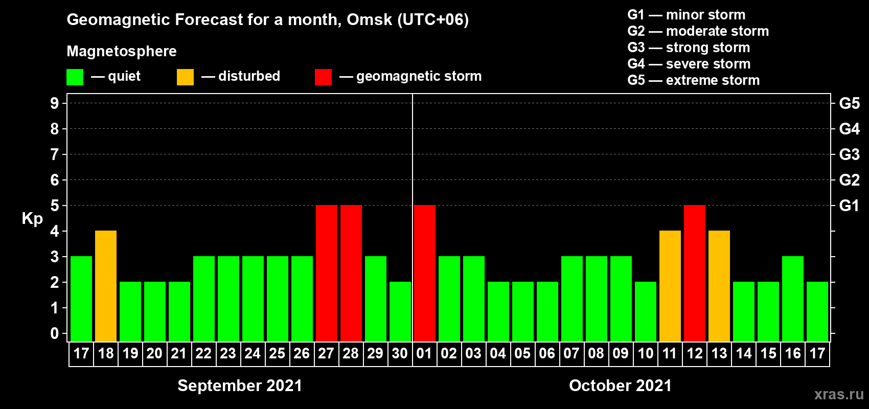 Forecast of the daily maximal value of geomagnetic index Kp for <b>1 month</b> (31 days) <b>from Sep 17, 2021 to Oct 17, 2021</b>