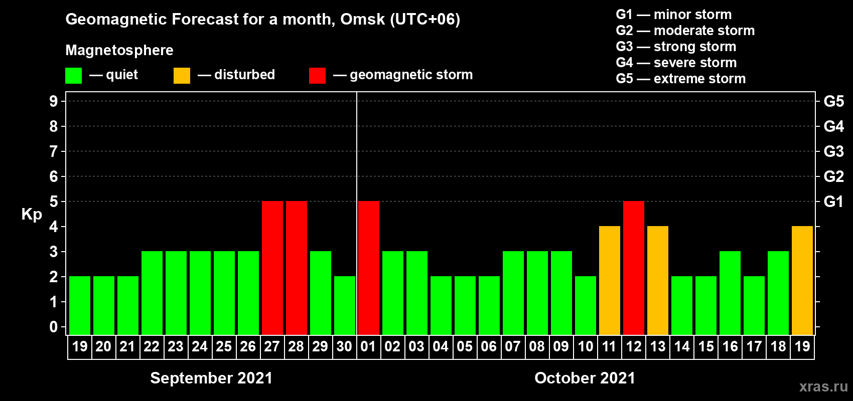Forecast of the daily maximal value of geomagnetic index Kp for <b>1 month</b> (31 days) <b>from Sep 19, 2021 to Oct 19, 2021</b>