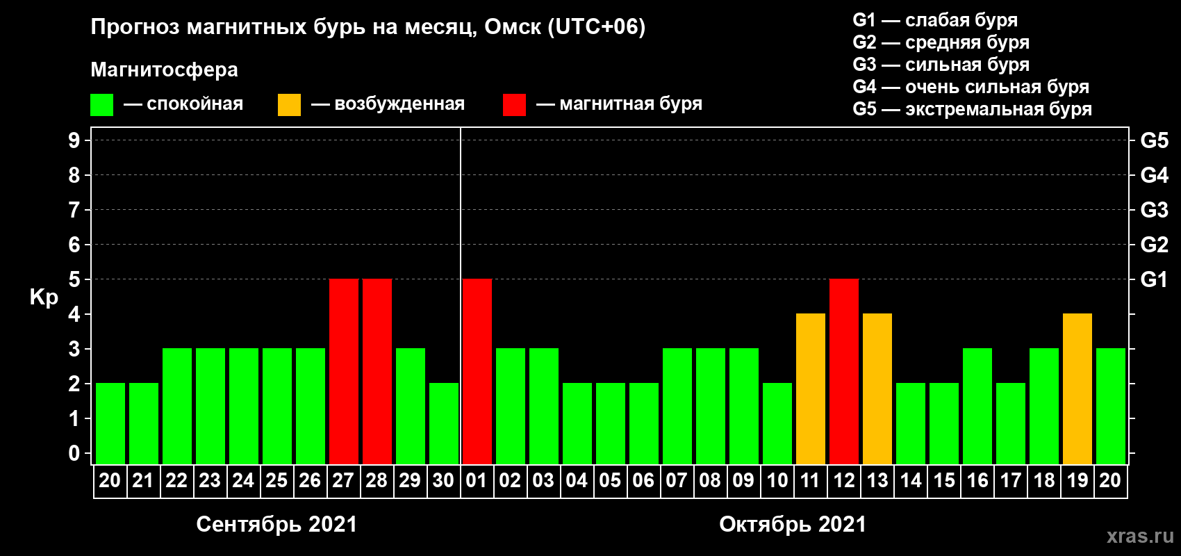 Прогноз максимального суточного геомагнитного индекса Kp на <b>1 месяц</b> (31 день) <b>с 20 сентября по 20 октября 2021 г</b>