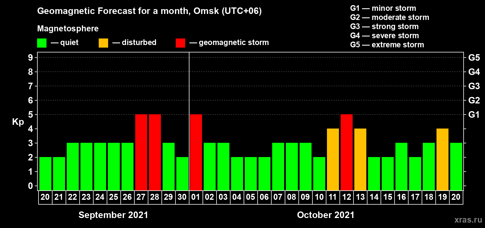 Forecast of the daily maximal value of geomagnetic index Kp for <b>1 month</b> (31 days) <b>from Sep 20, 2021 to Oct 20, 2021</b>