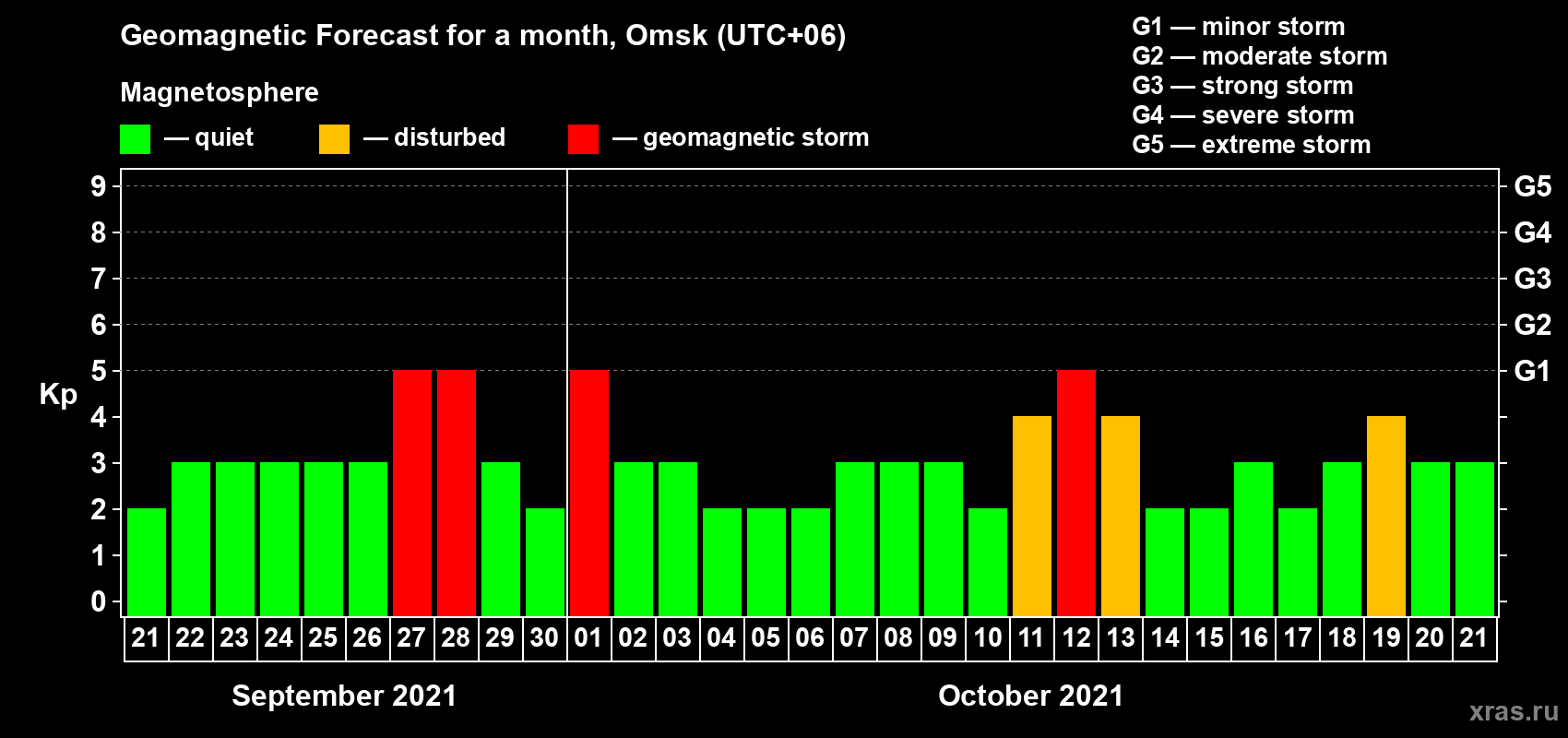 Forecast of the daily maximal value of geomagnetic index Kp for <b>1 month</b> (31 days) <b>from Sep 21, 2021 to Oct 21, 2021</b>