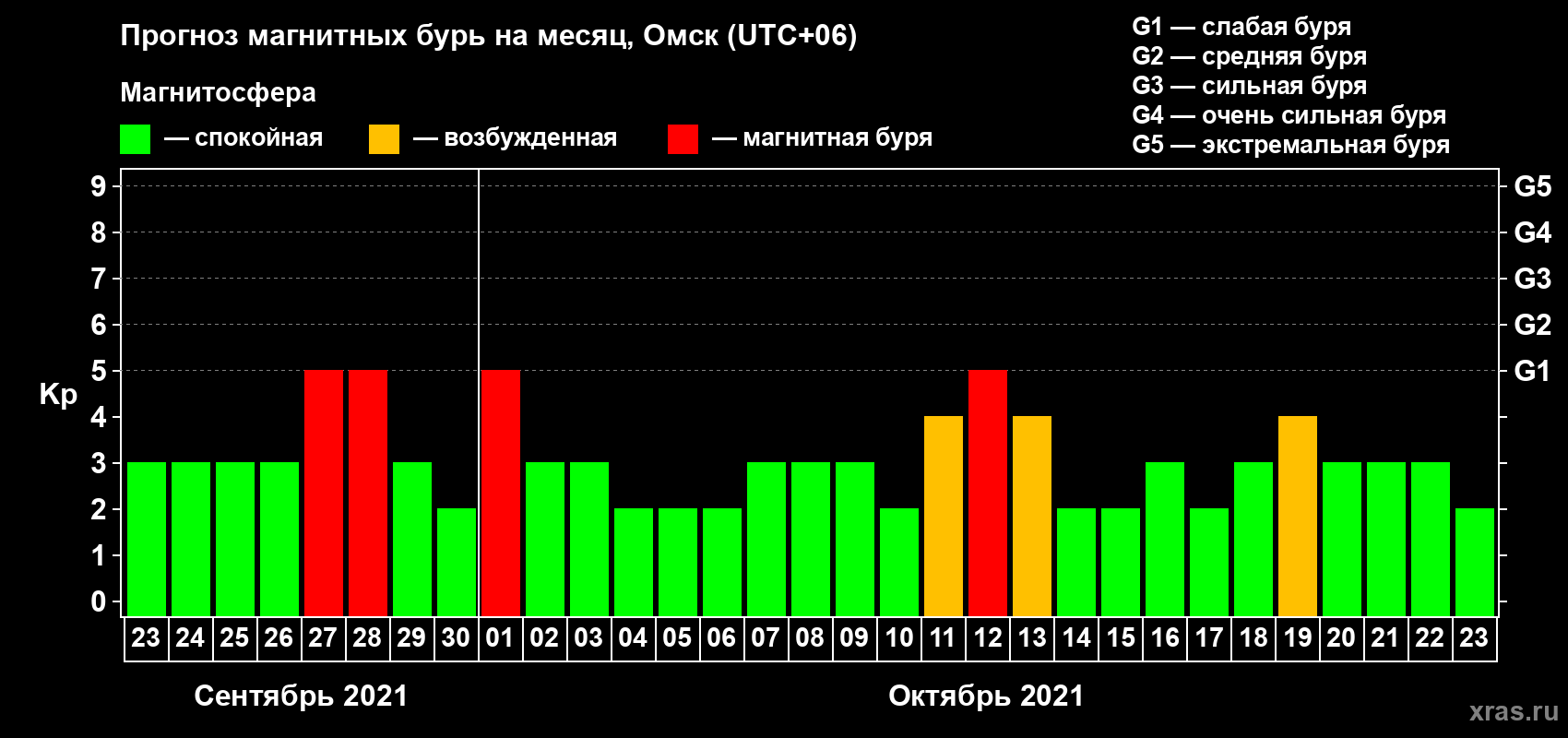 Прогноз максимального суточного геомагнитного индекса Kp на <b>1 месяц</b> (31 день) <b>с 23 сентября по 23 октября 2021 г</b>