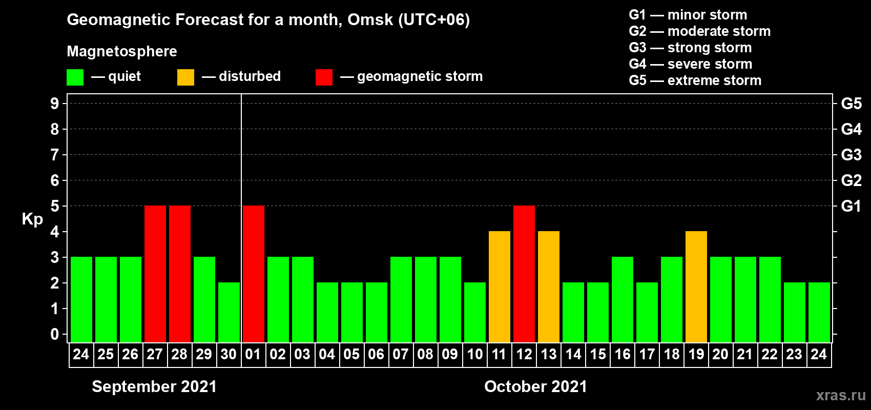 Forecast of the daily maximal value of geomagnetic index Kp for <b>1 month</b> (31 days) <b>from Sep 24, 2021 to Oct 24, 2021</b>