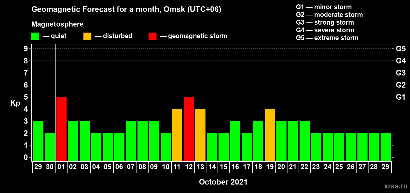 Forecast of the daily maximal value of geomagnetic index Kp for <b>1 month</b> (31 days) <b>from Sep 29, 2021 to Oct 29, 2021</b>