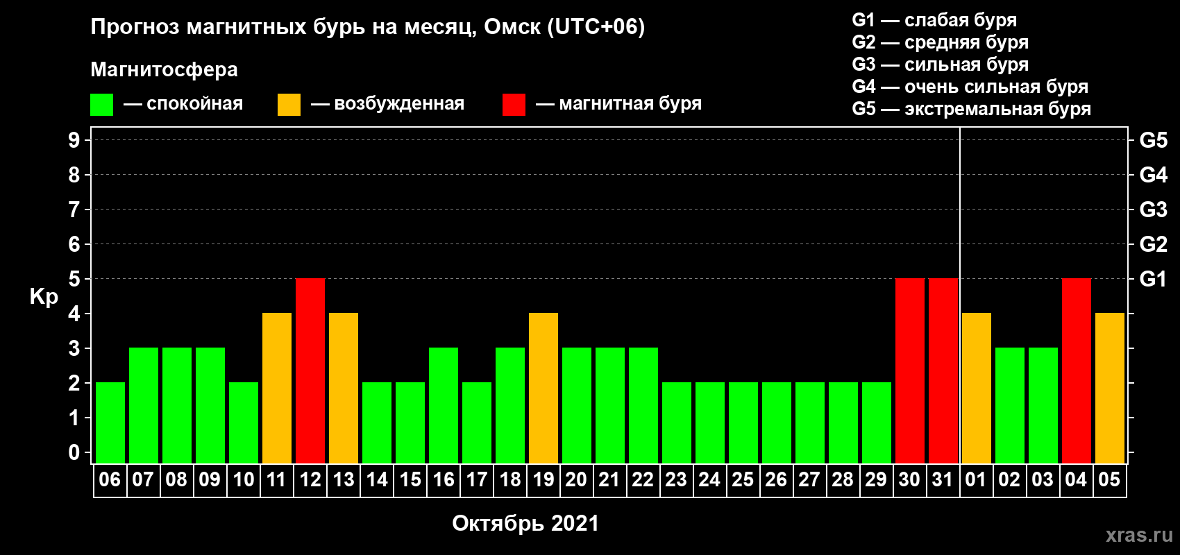 Прогноз максимального суточного геомагнитного индекса Kp на <b>1 месяц</b> (31 день) <b>с 06 октября по 05 ноября 2021 г</b>