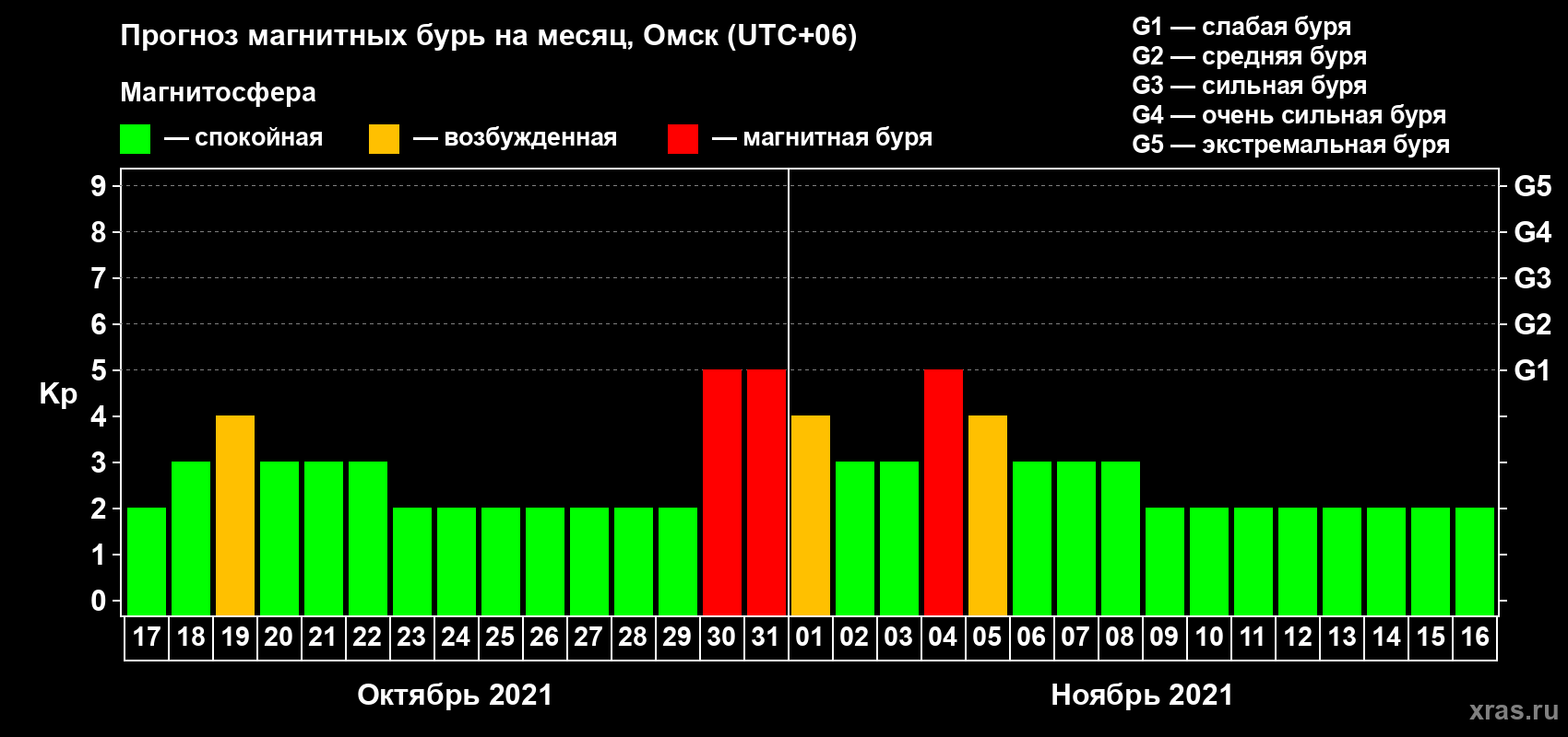 Прогноз максимального суточного геомагнитного индекса Kp на <b>1 месяц</b> (31 день) <b>с 17 октября по 16 ноября 2021 г</b>
