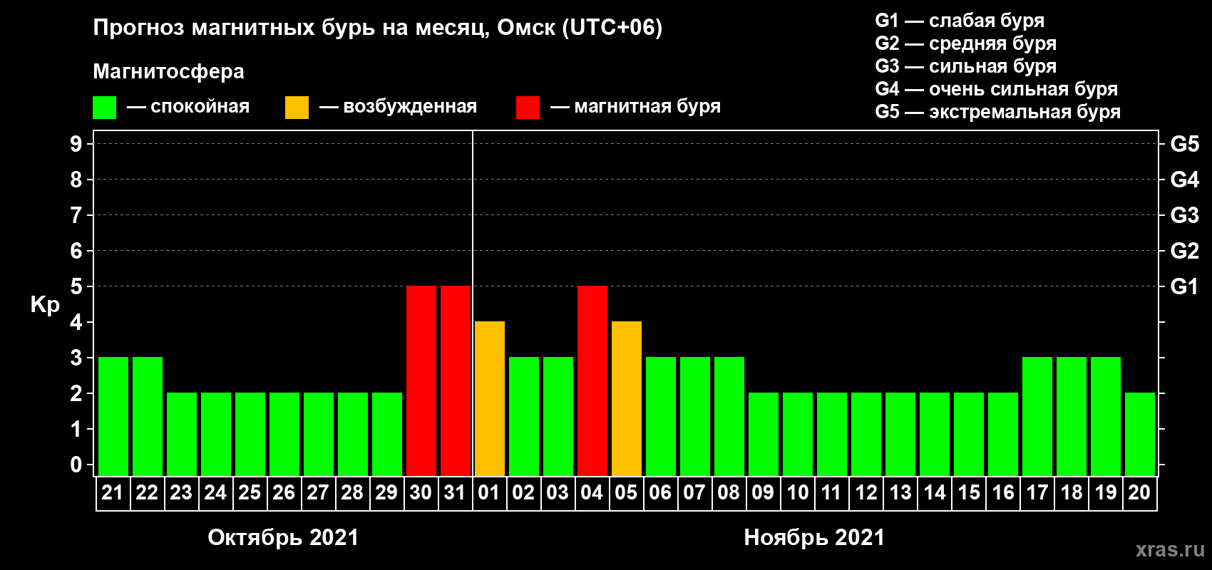 Прогноз максимального суточного геомагнитного индекса Kp на <b>1 месяц</b> (31 день) <b>с 21 октября по 20 ноября 2021 г</b>