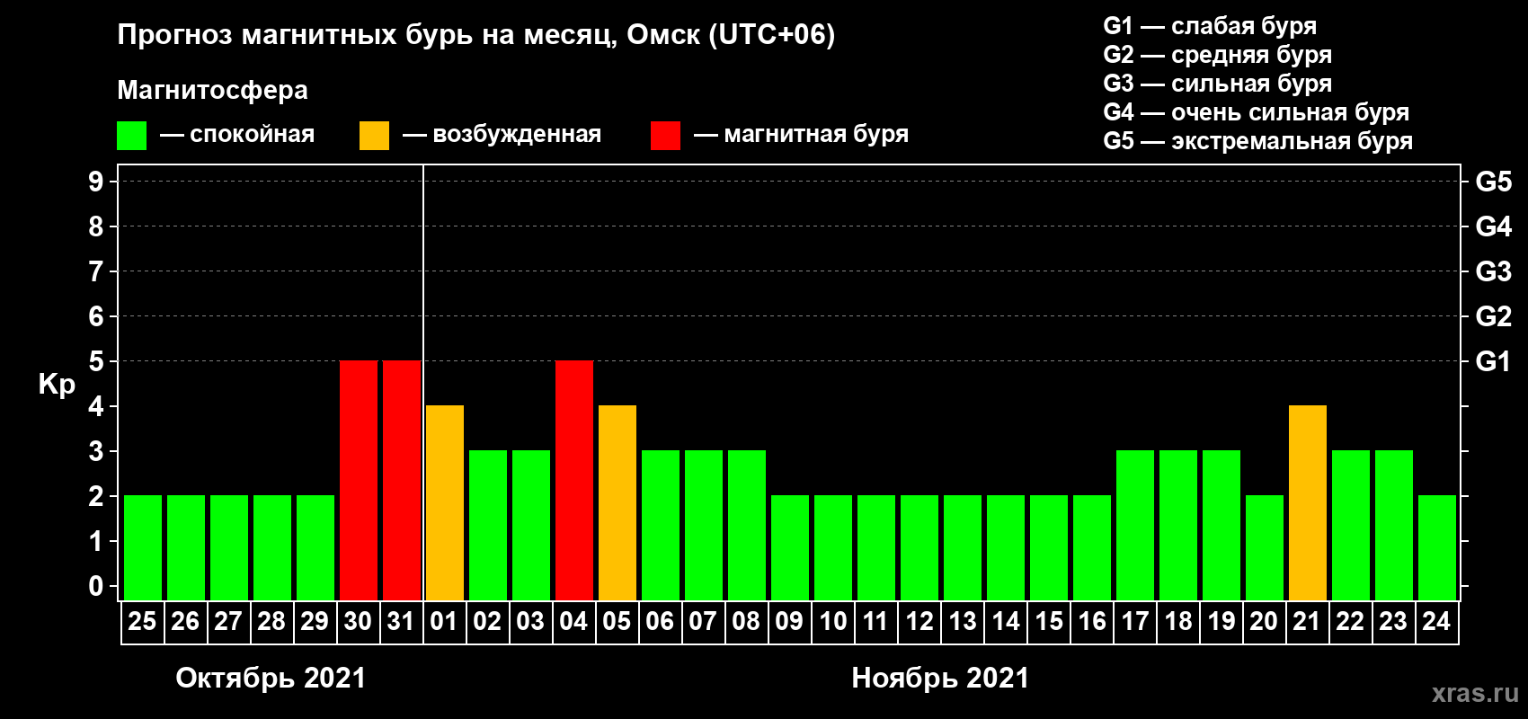 Прогноз максимального суточного геомагнитного индекса Kp на <b>1 месяц</b> (31 день) <b>с 25 октября по 24 ноября 2021 г</b>